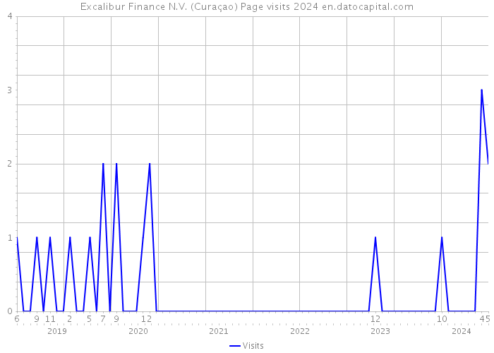 Excalibur Finance N.V. (Curaçao) Page visits 2024 