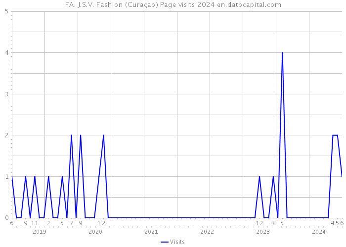 FA. J.S.V. Fashion (Curaçao) Page visits 2024 