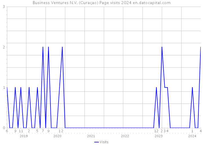 Business Ventures N.V. (Curaçao) Page visits 2024 