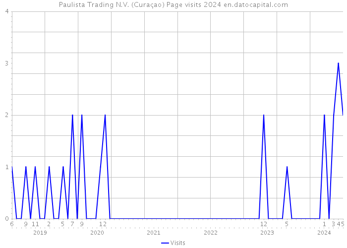Paulista Trading N.V. (Curaçao) Page visits 2024 