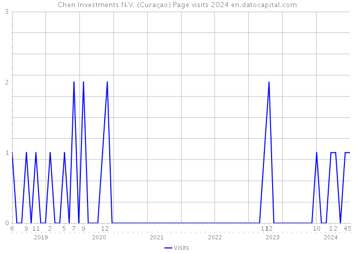 Chen Investments N.V. (Curaçao) Page visits 2024 