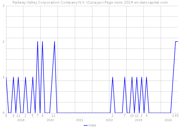 Railway Valley Corporation Company N.V. (Curaçao) Page visits 2024 