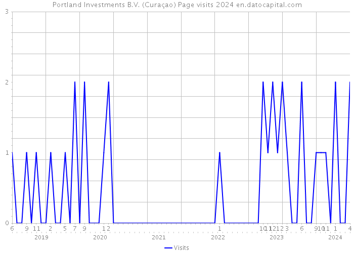 Portland Investments B.V. (Curaçao) Page visits 2024 