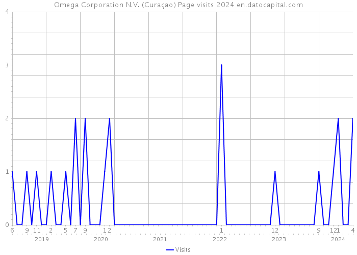 Omega Corporation N.V. (Curaçao) Page visits 2024 