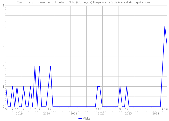 Carolina Shipping and Trading N.V. (Curaçao) Page visits 2024 