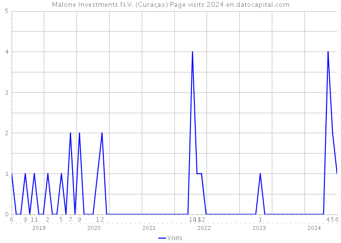 Malone Investments N.V. (Curaçao) Page visits 2024 