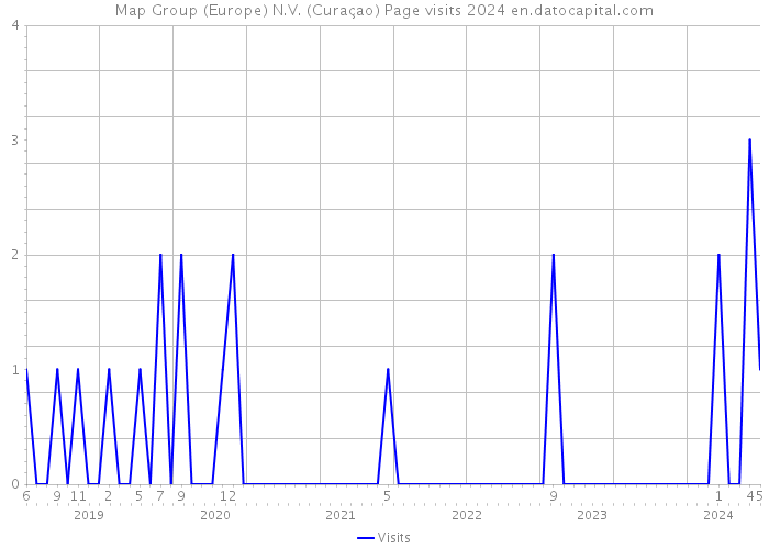 Map Group (Europe) N.V. (Curaçao) Page visits 2024 