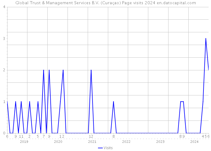 Global Trust & Management Services B.V. (Curaçao) Page visits 2024 