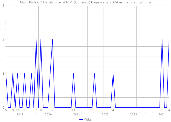 Marc Rich+CO Development N.V. (Curaçao) Page visits 2024 
