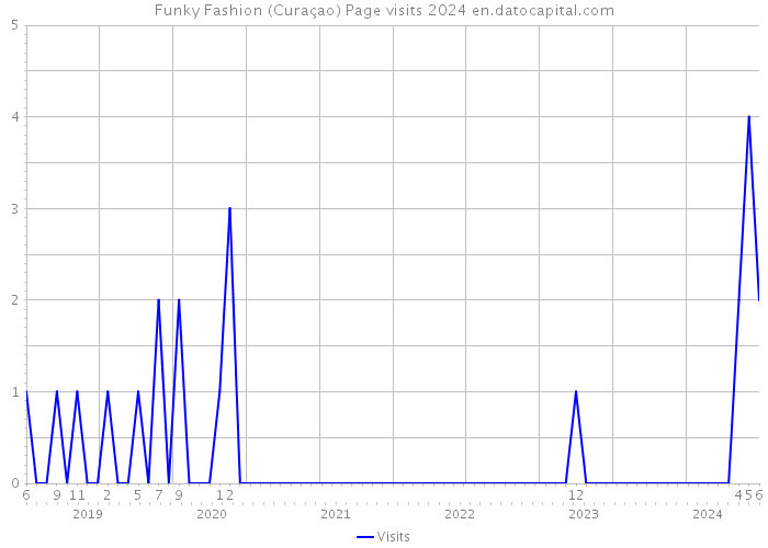 Funky Fashion (Curaçao) Page visits 2024 