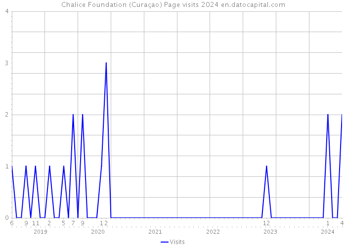 Chalice Foundation (Curaçao) Page visits 2024 