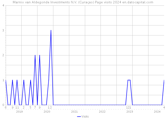 Marnix van Aldegonde Investments N.V. (Curaçao) Page visits 2024 