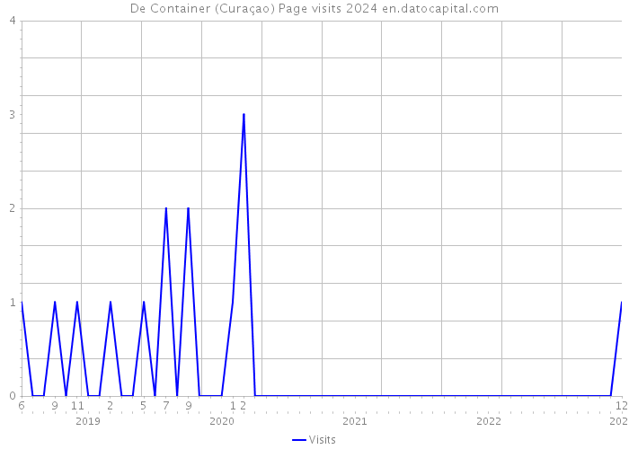 De Container (Curaçao) Page visits 2024 