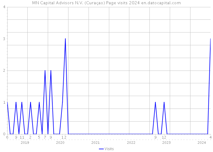 MN Capital Advisors N.V. (Curaçao) Page visits 2024 
