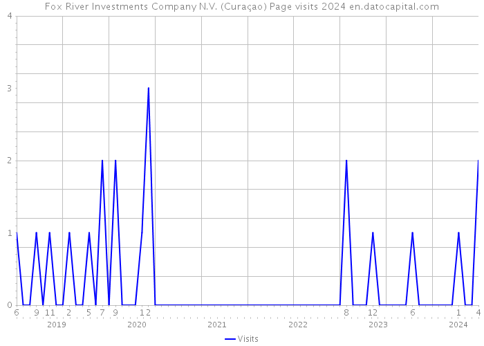 Fox River Investments Company N.V. (Curaçao) Page visits 2024 