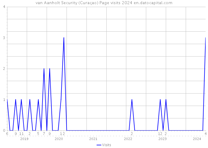 van Aanholt Security (Curaçao) Page visits 2024 