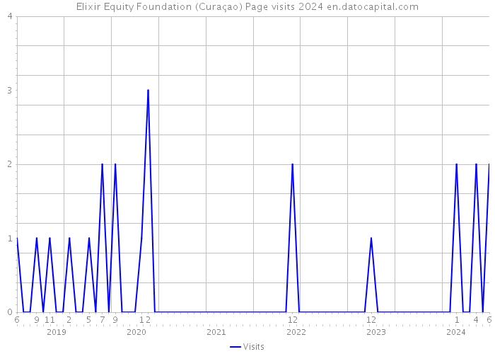 Elixir Equity Foundation (Curaçao) Page visits 2024 