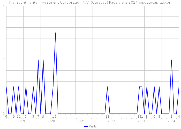 Transcontinental Investment Corporation N.V. (Curaçao) Page visits 2024 