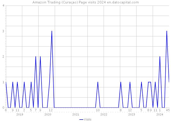 Amazon Trading (Curaçao) Page visits 2024 