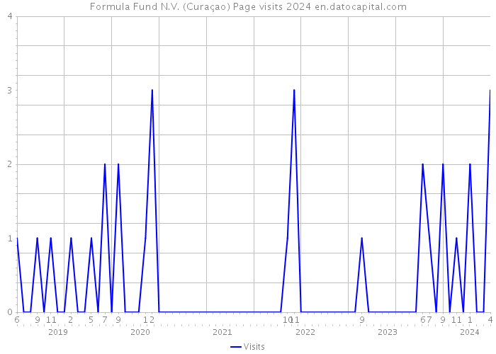 Formula Fund N.V. (Curaçao) Page visits 2024 