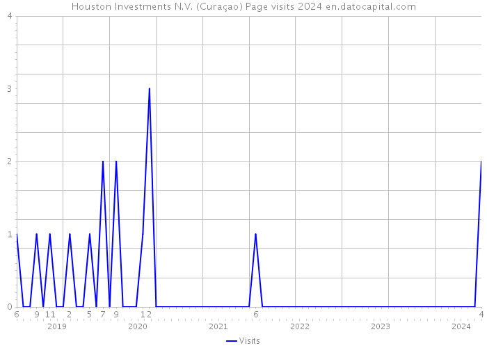 Houston Investments N.V. (Curaçao) Page visits 2024 