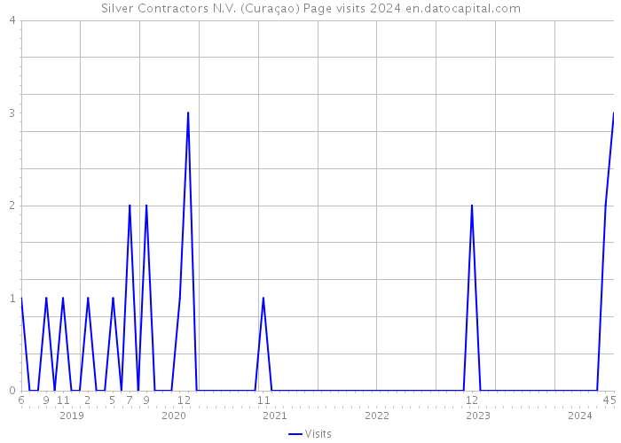 Silver Contractors N.V. (Curaçao) Page visits 2024 