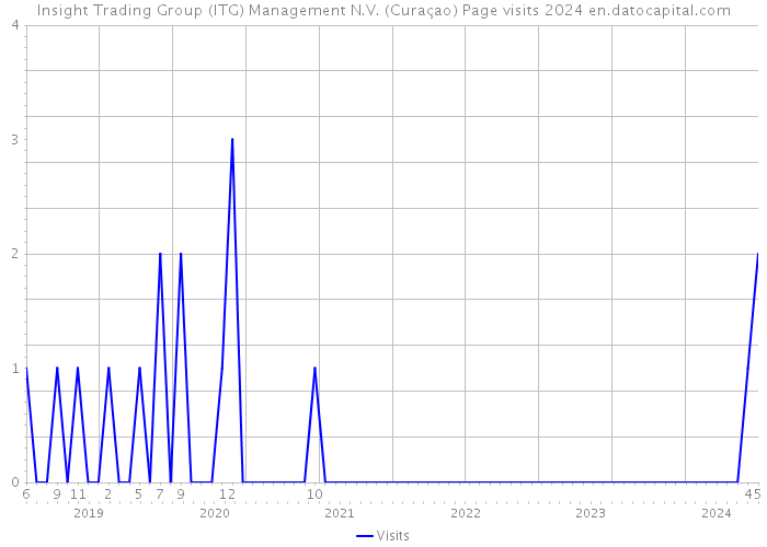 Insight Trading Group (ITG) Management N.V. (Curaçao) Page visits 2024 
