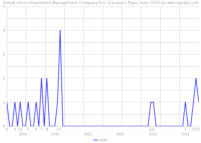Global Vision Investment Management Company N.V. (Curaçao) Page visits 2024 