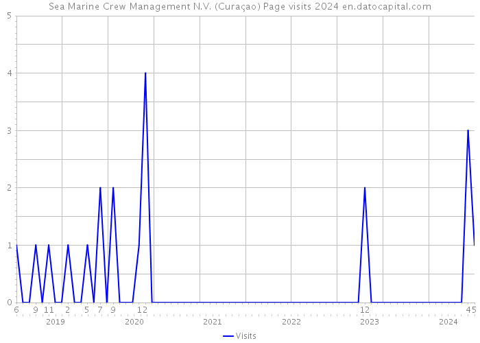 Sea Marine Crew Management N.V. (Curaçao) Page visits 2024 