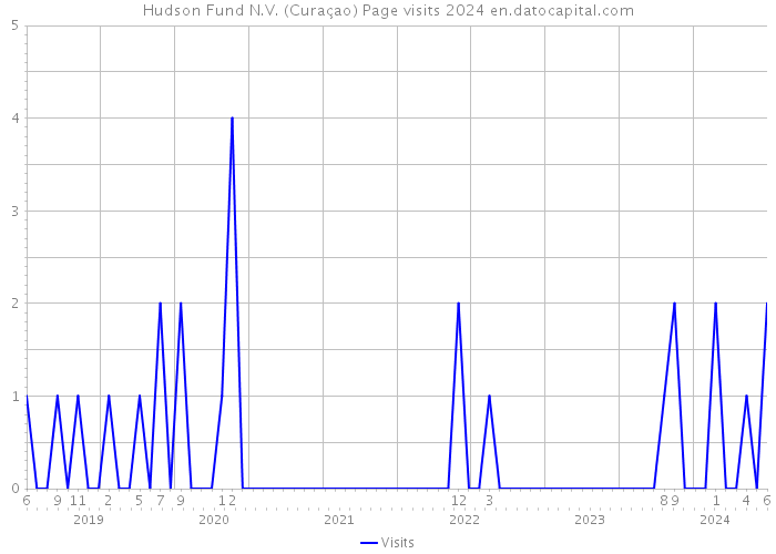 Hudson Fund N.V. (Curaçao) Page visits 2024 
