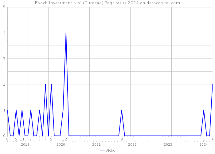 Epoch Investment N.V. (Curaçao) Page visits 2024 
