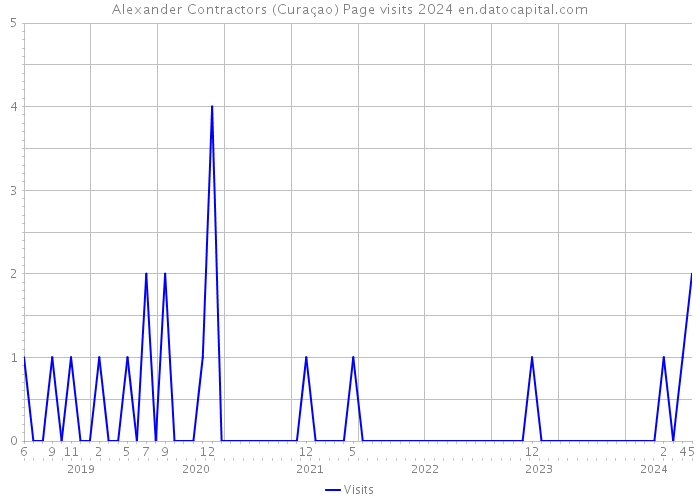 Alexander Contractors (Curaçao) Page visits 2024 