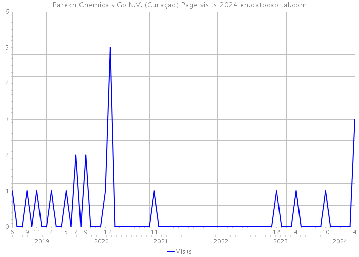 Parekh Chemicals Gp N.V. (Curaçao) Page visits 2024 