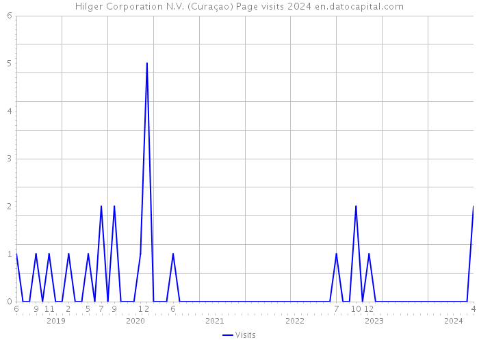 Hilger Corporation N.V. (Curaçao) Page visits 2024 