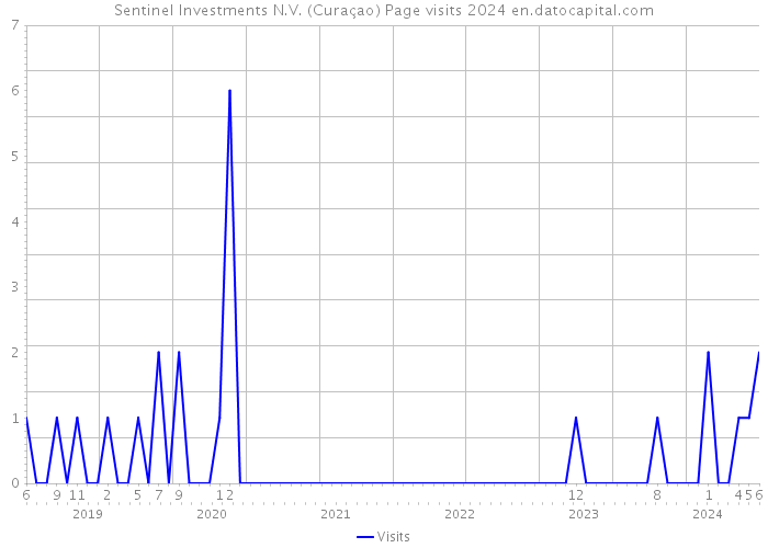 Sentinel Investments N.V. (Curaçao) Page visits 2024 