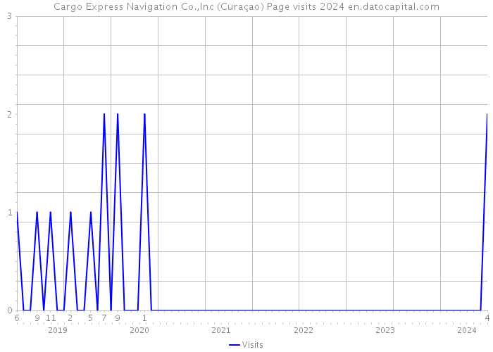 Cargo Express Navigation Co.,Inc (Curaçao) Page visits 2024 