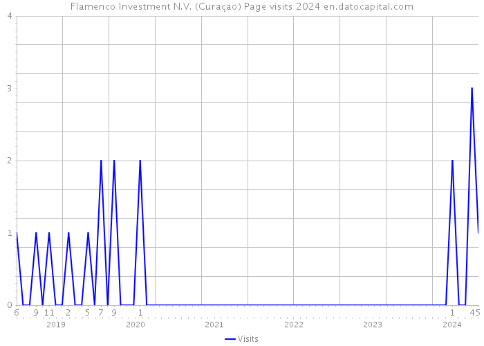 Flamenco Investment N.V. (Curaçao) Page visits 2024 