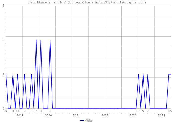 Eretz Management N.V. (Curaçao) Page visits 2024 