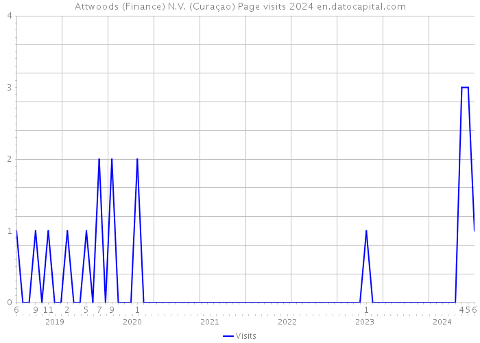 Attwoods (Finance) N.V. (Curaçao) Page visits 2024 