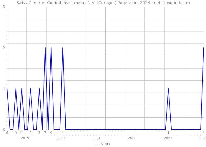 Swiss Generics Capital Investments N.V. (Curaçao) Page visits 2024 