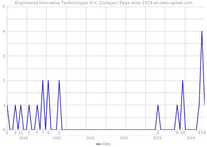 Engineered Innovative Technologies N.V. (Curaçao) Page visits 2024 