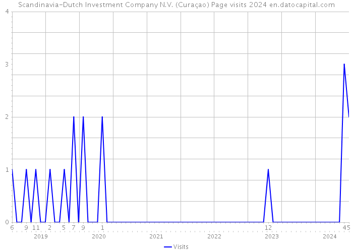 Scandinavia-Dutch Investment Company N.V. (Curaçao) Page visits 2024 