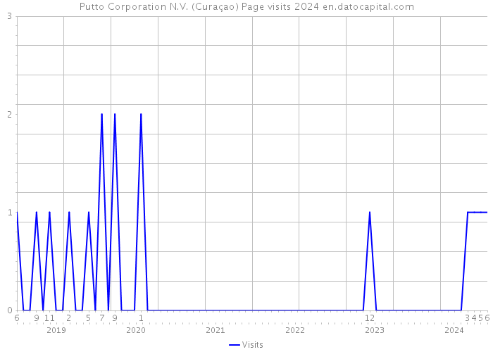 Putto Corporation N.V. (Curaçao) Page visits 2024 