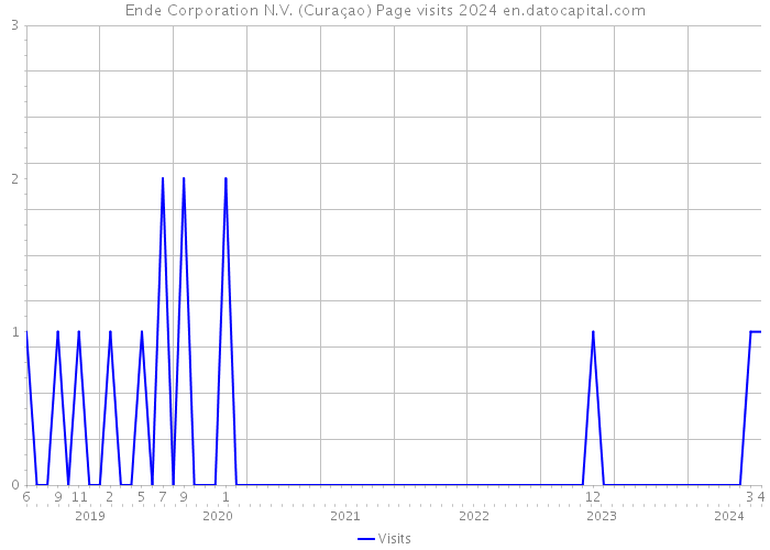 Ende Corporation N.V. (Curaçao) Page visits 2024 