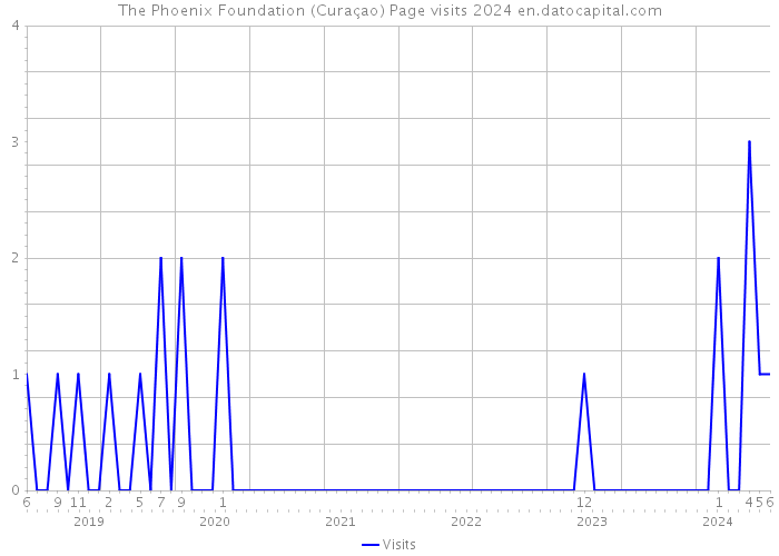 The Phoenix Foundation (Curaçao) Page visits 2024 