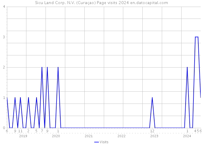 Sicu Land Corp. N.V. (Curaçao) Page visits 2024 