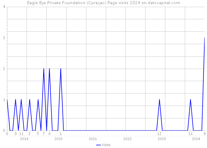 Eagle Eye Private Foundation (Curaçao) Page visits 2024 