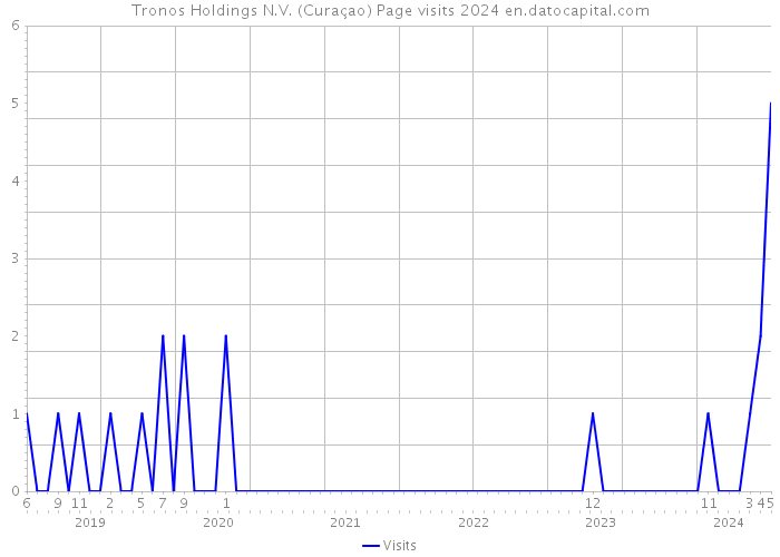Tronos Holdings N.V. (Curaçao) Page visits 2024 