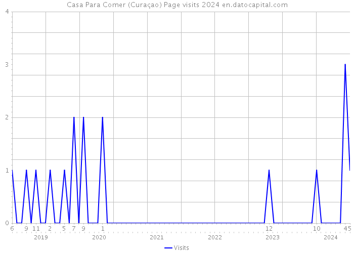 Casa Para Comer (Curaçao) Page visits 2024 