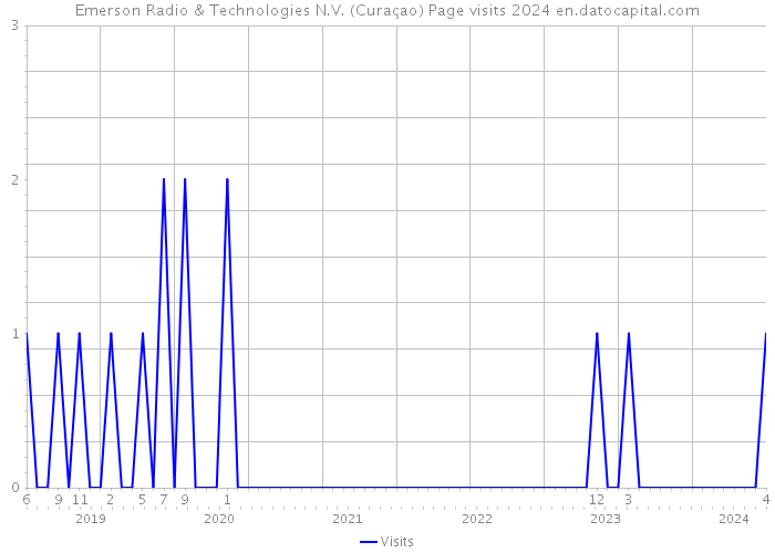 Emerson Radio & Technologies N.V. (Curaçao) Page visits 2024 